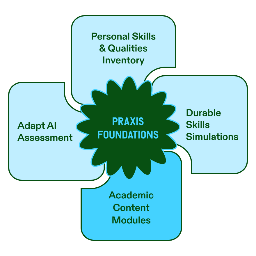 Diagram titled 'Praxis Foundations' showing four connected components arranged around a central starburst: Personal Skills & Qualities Inventory, Durable Skills Simulations, Academic Content Modules, and Adapt AI Assessment.